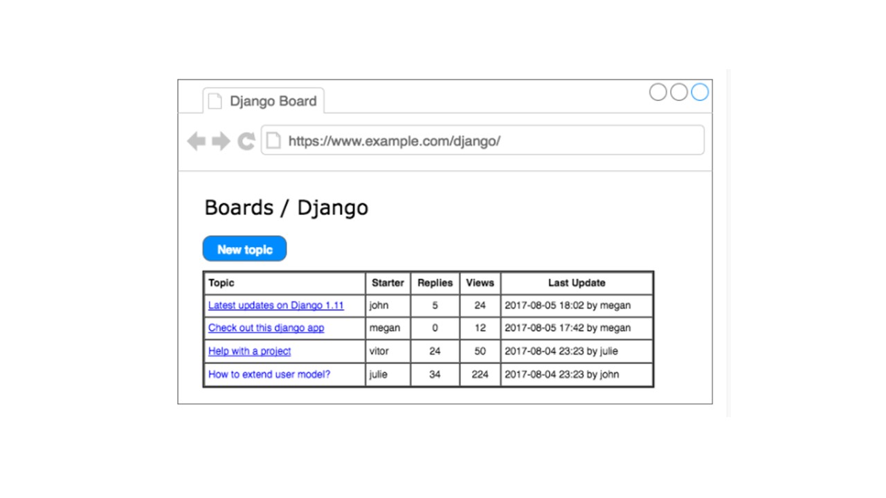 Figura 6: Wireframe de listado de temas en tablero Django
