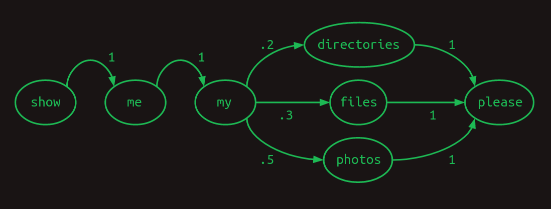 Modelo de transición de cadena de Markov