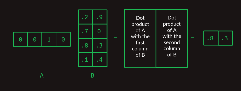 Multiplicación de una matriz de una fila y una matriz de dos columnas