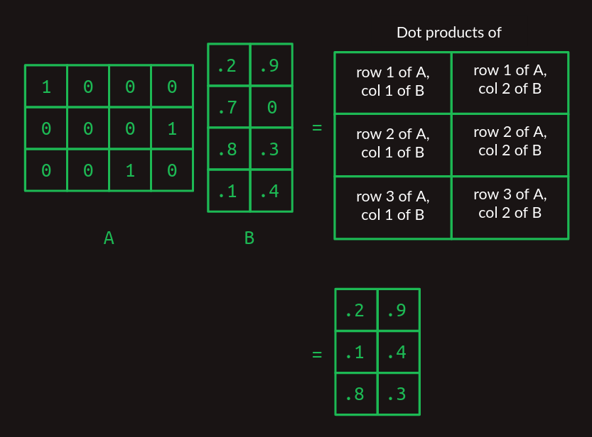 Multiplicación de una matriz de tres filas y una matriz de dos columnas